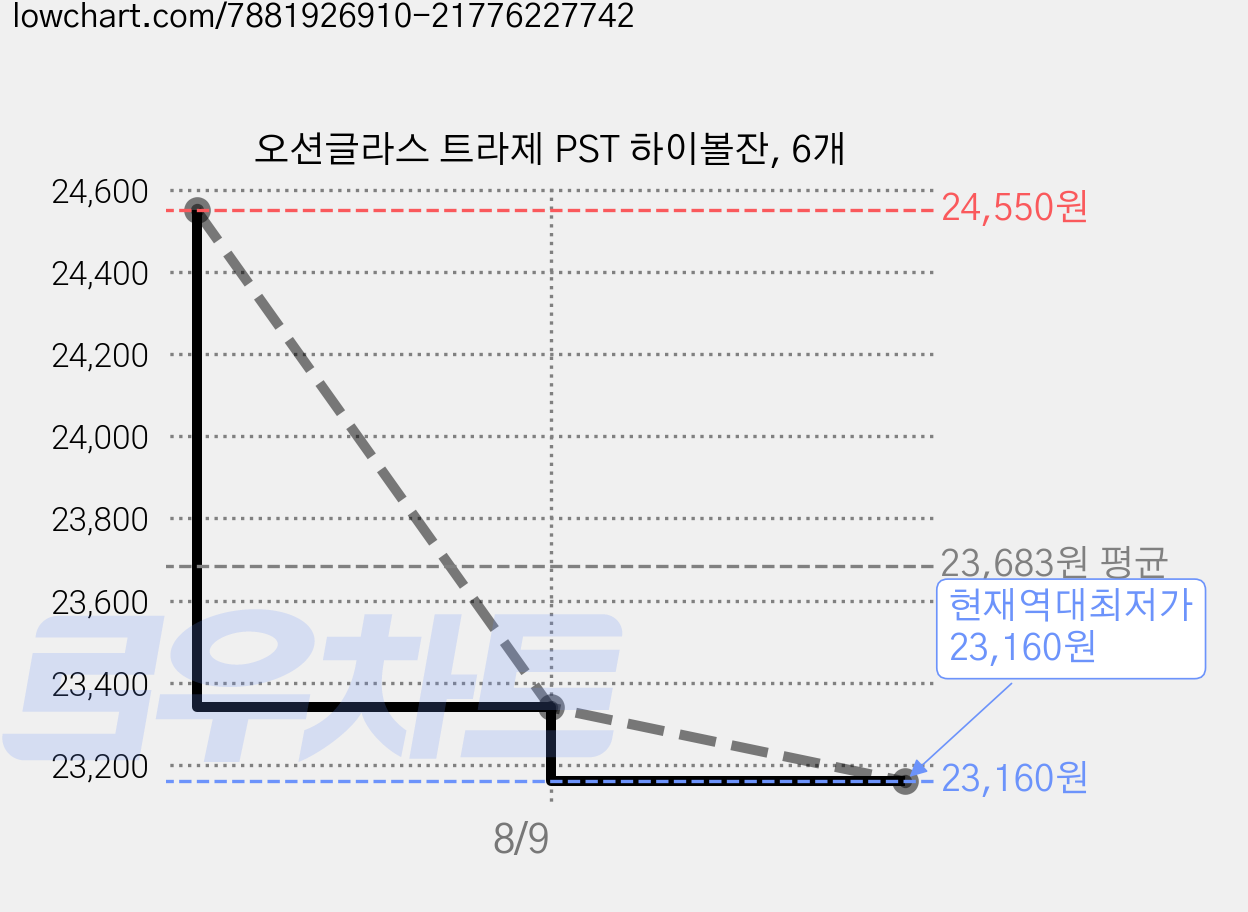 오션글라스 트라제 PST 하이볼잔, 6개 가격 변동 차트, 현재가 23,160원, 역대최저가