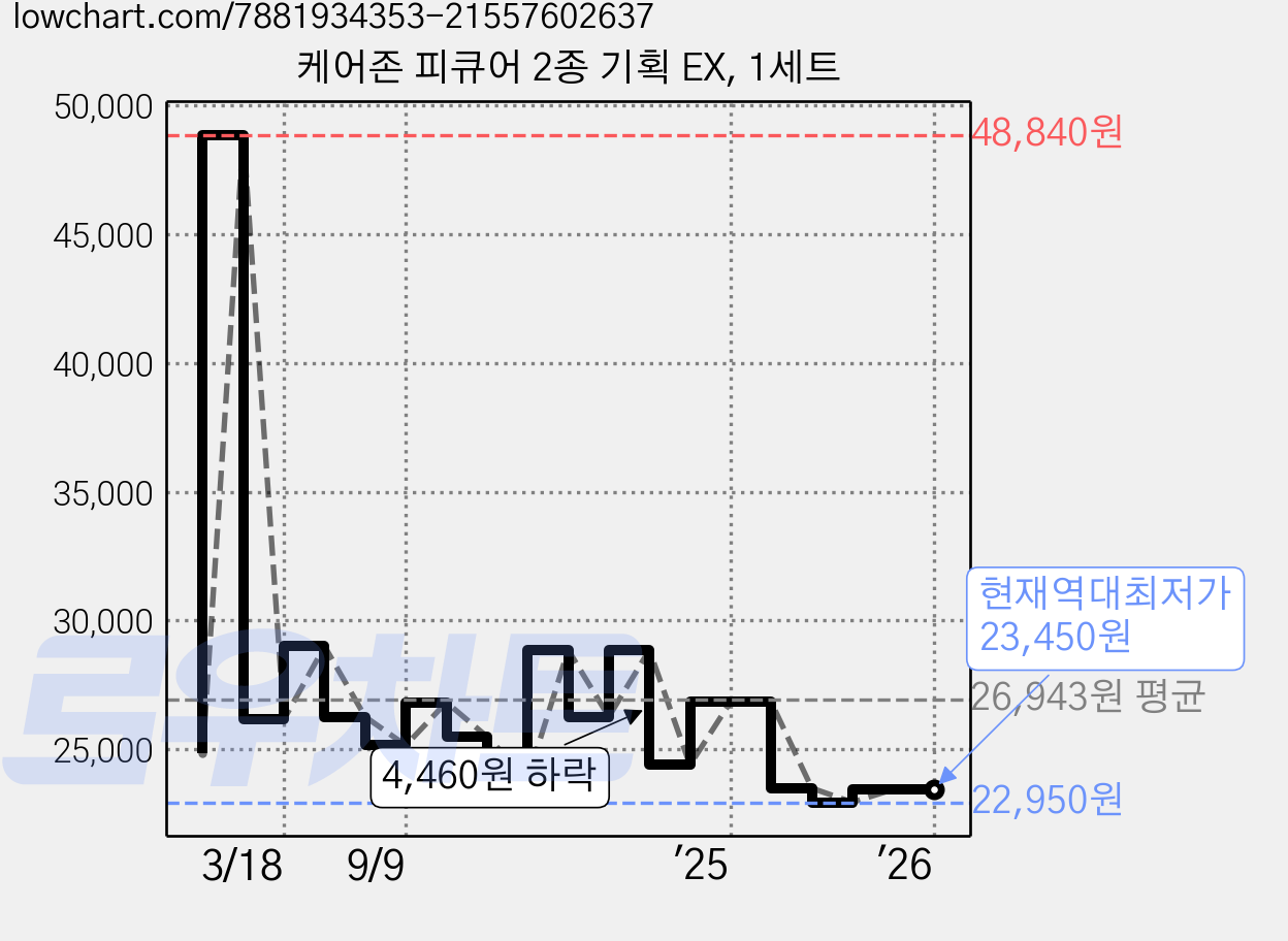 케어존 피큐어 2종 기획 EX, 1세트 가격 변동 차트, 현재가 23,450원, 역대최저가