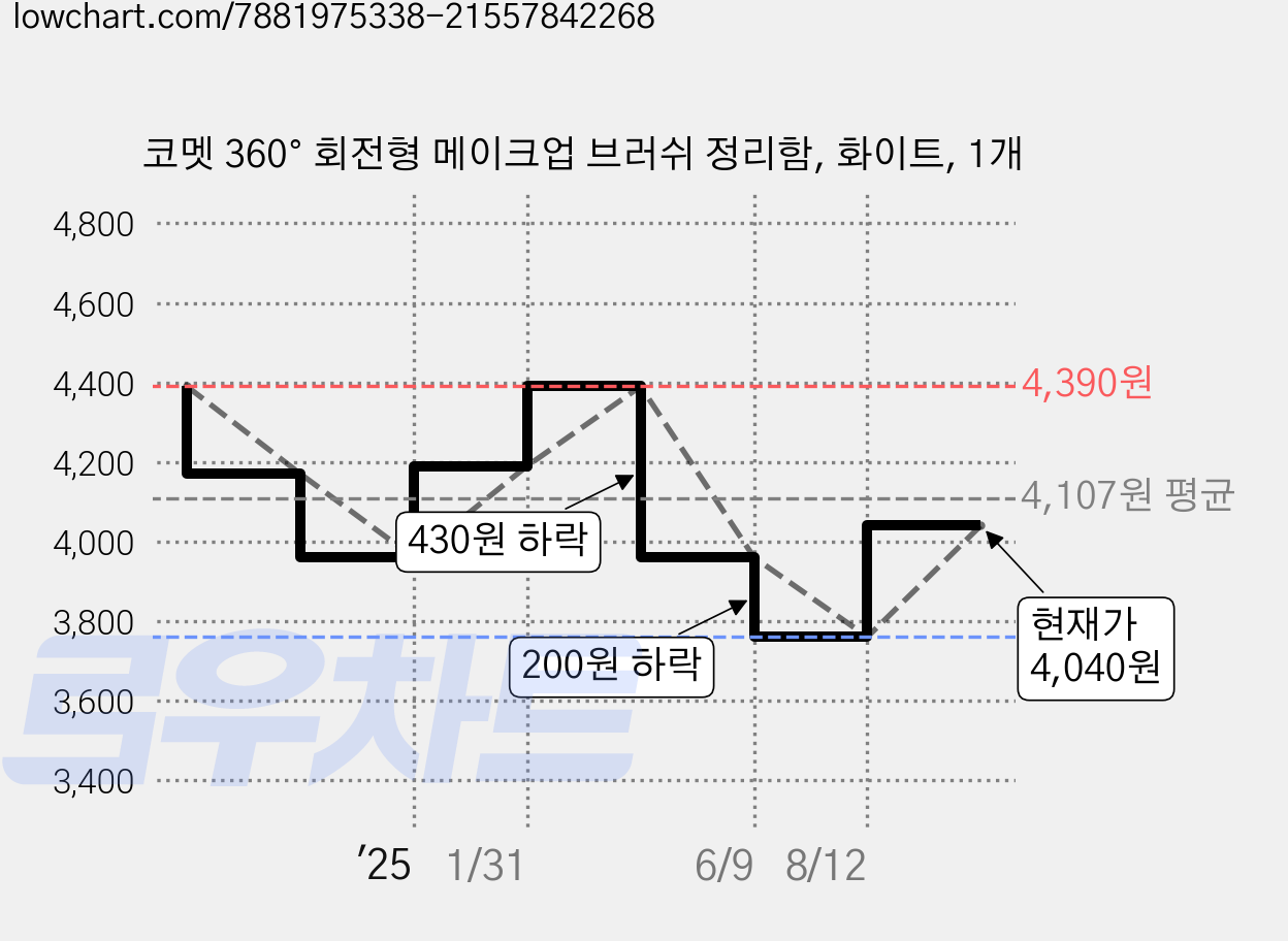 코멧 360° 회전형 메이크업 브러쉬 정리함, 화이트, 1개 가격 변동 차트, 현재가 4,040원, 관측 최저가 3,760원