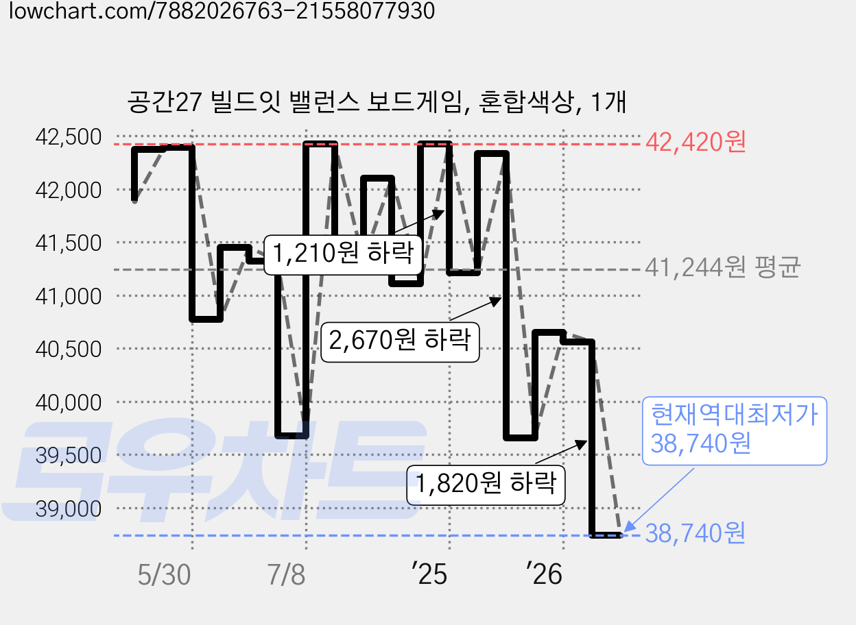 공간27 빌드잇 밸런스 보드게임, 혼합색상, 1개 가격 변동 차트, 현재가 38,740원, 역대최저가