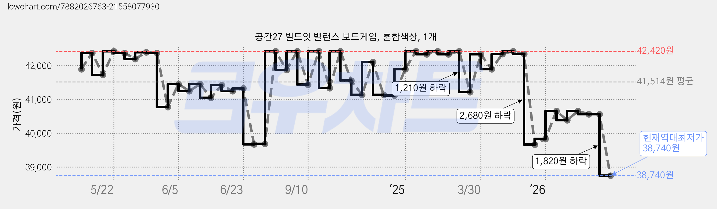 공간27 빌드잇 밸런스 보드게임, 혼합색상, 1개 가격 변동 차트, 현재가 38,740원, 역대최저가
