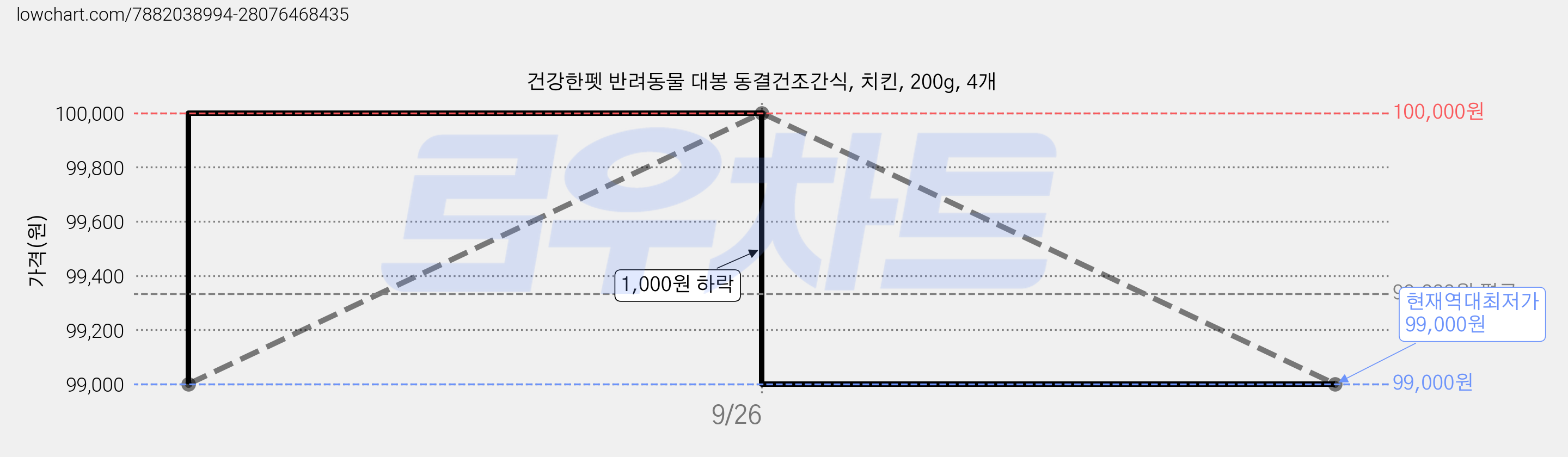 건강한펫 반려동물 대봉 동결건조간식, 치킨, 200g, 4개 가격 변동 차트, 현재가 99,000원, 역대최저가
