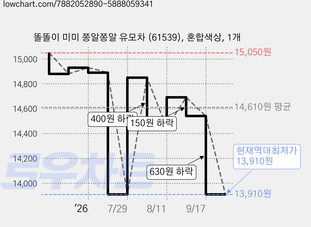 똘똘이 미미 쫑알쫑알 유모차 (61539), 혼합색상, 1개 가격 변동 차트, 현재가 13,910원, 역대최저가