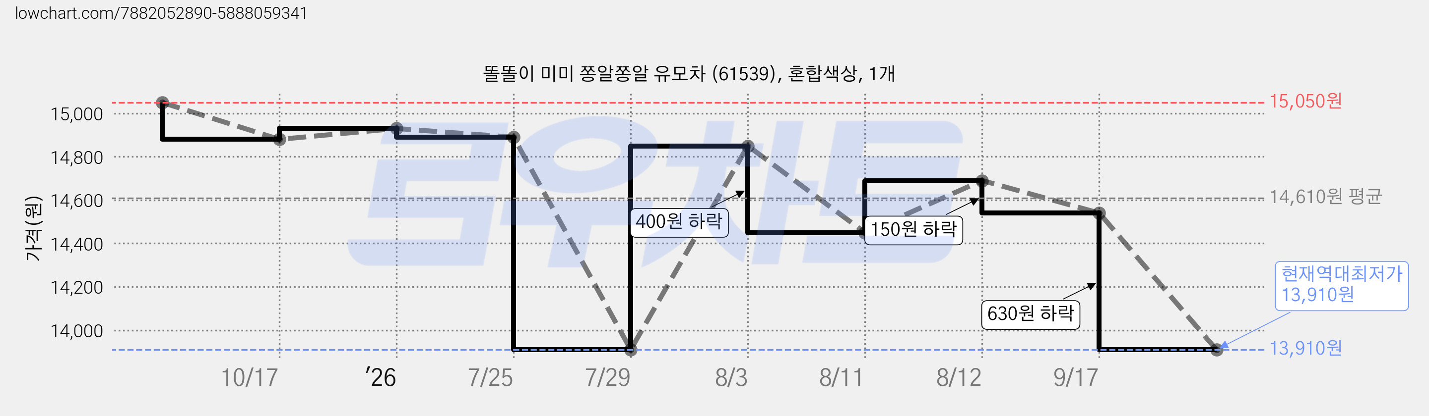 똘똘이 미미 쫑알쫑알 유모차 (61539), 혼합색상, 1개 가격 변동 차트, 현재가 13,910원, 역대최저가