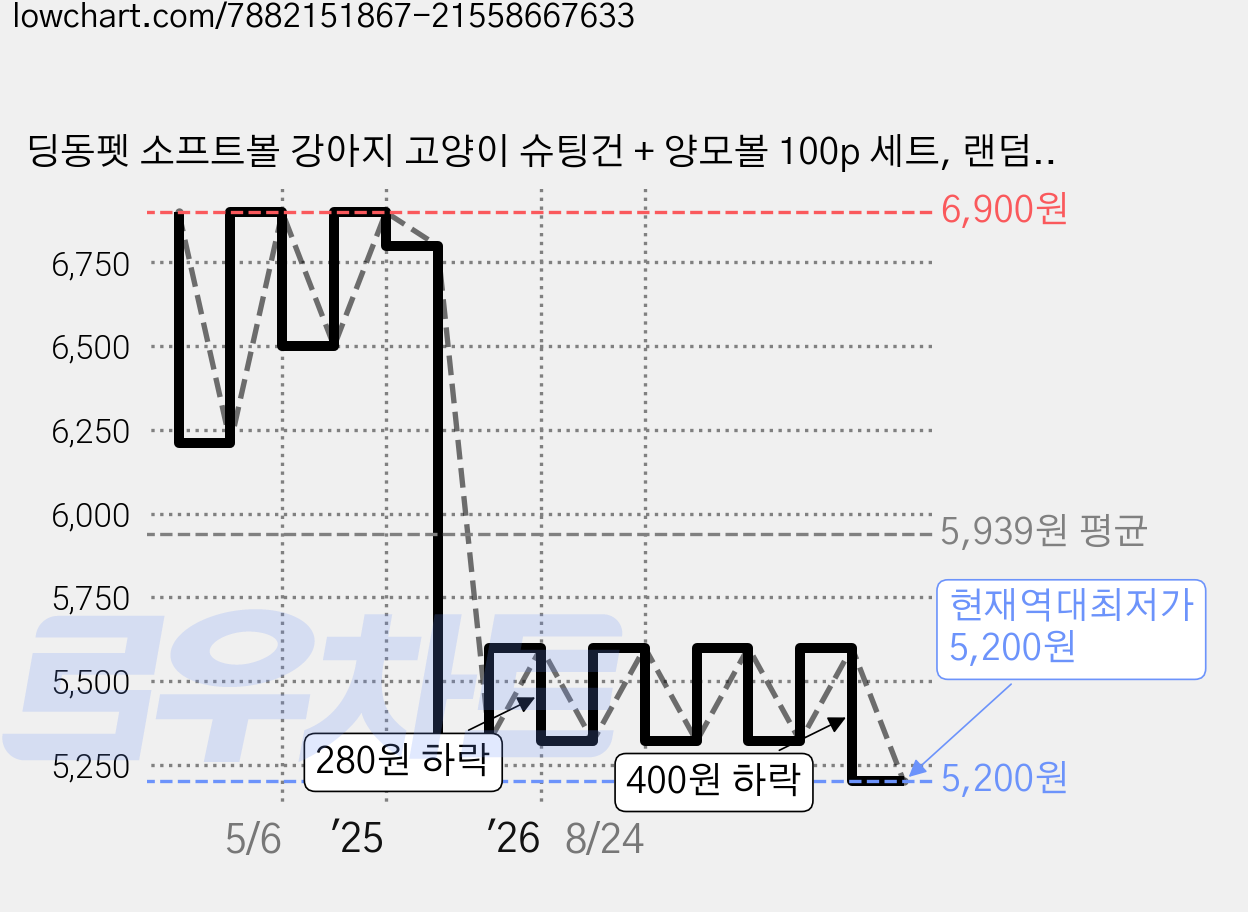 딩동펫 소프트볼 강아지 고양이 슈팅건 + 양모볼 100p 세트, 랜덤발송, 1세트 가격 변동 차트, 현재가 5,200원, 역대최저가