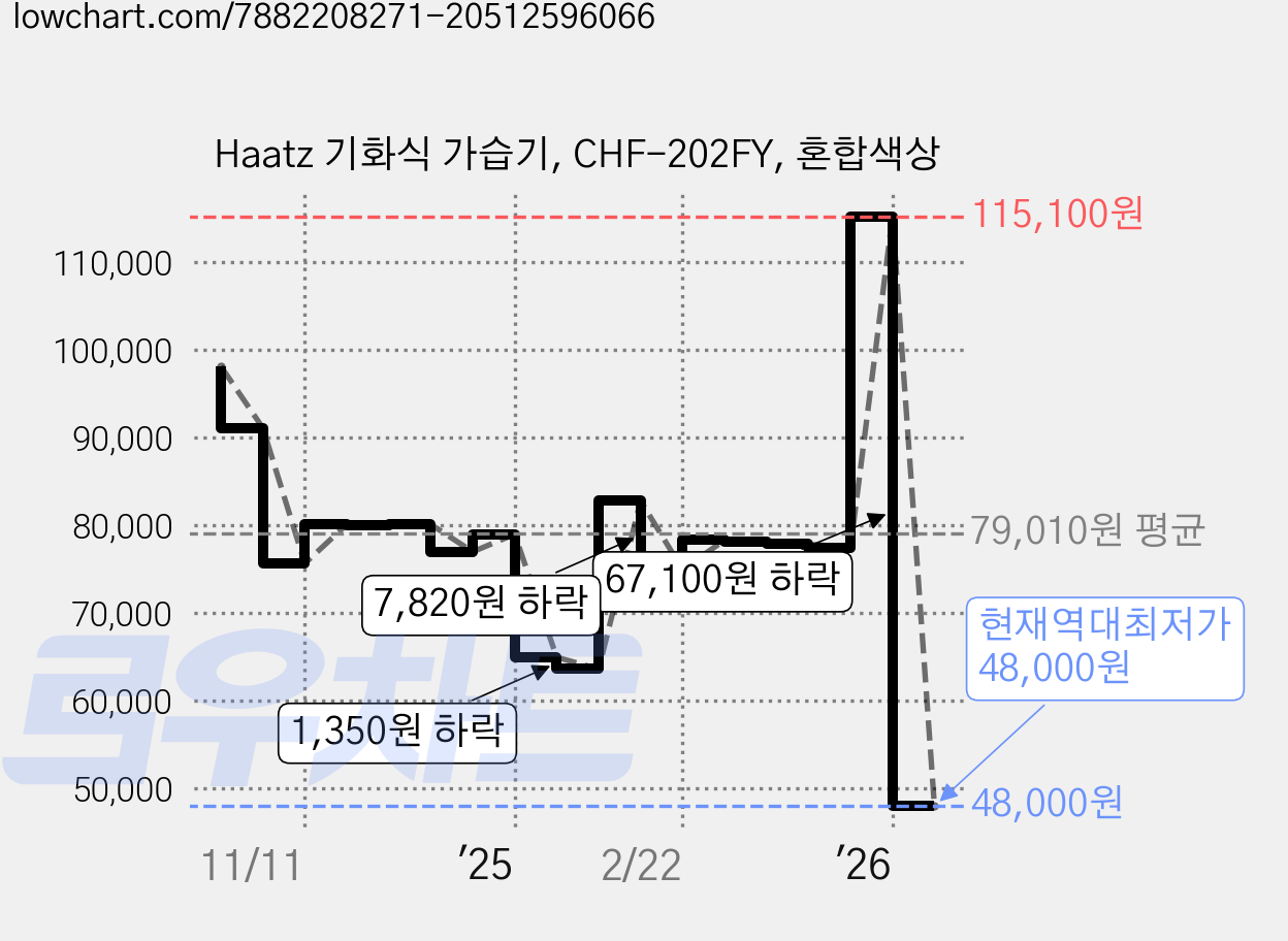 Haatz 기화식 가습기, CHF-202FY, 혼합색상 가격 변동 차트, 현재가 48,000원, 역대최저가