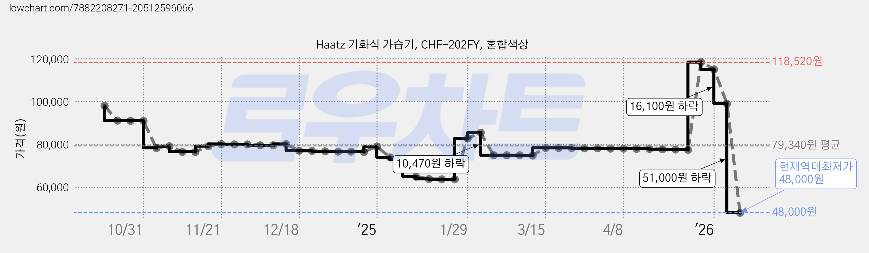 Haatz 기화식 가습기, CHF-202FY, 혼합색상 가격 변동 차트, 현재가 48,000원, 역대최저가