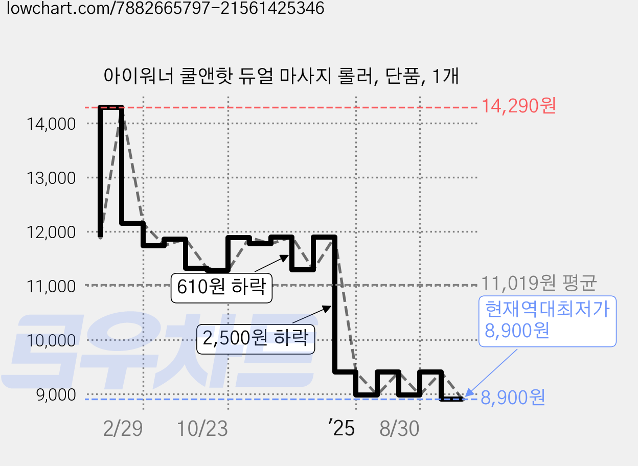 아이워너 쿨앤핫 듀얼 마사지 롤러, 단품, 1개 가격 변동 차트, 현재가 8,900원, 역대최저가