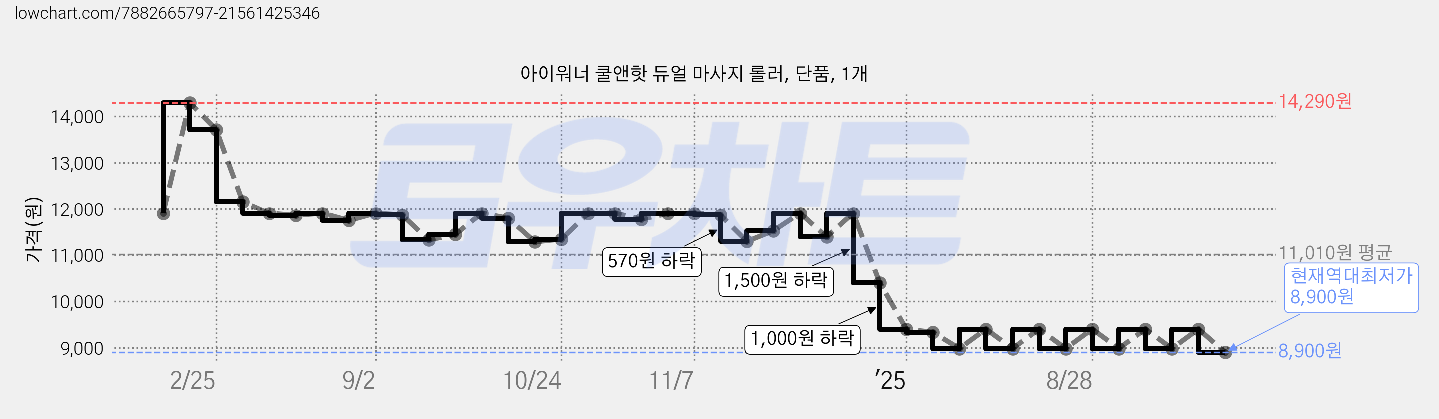 아이워너 쿨앤핫 듀얼 마사지 롤러, 단품, 1개 가격 변동 차트, 현재가 8,900원, 역대최저가