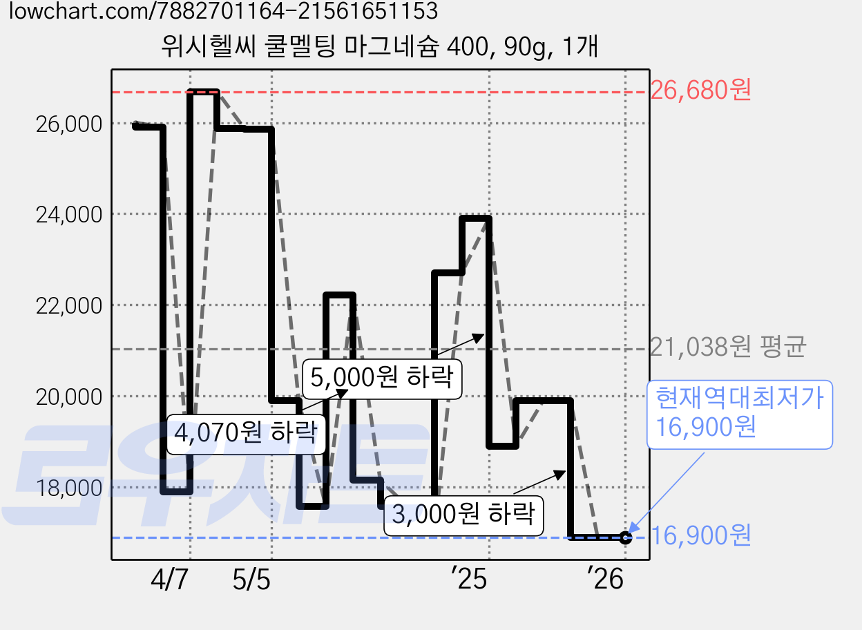위시헬씨 쿨멜팅 마그네슘 400, 90g, 1개 가격 변동 차트, 현재가 16,900원, 역대최저가