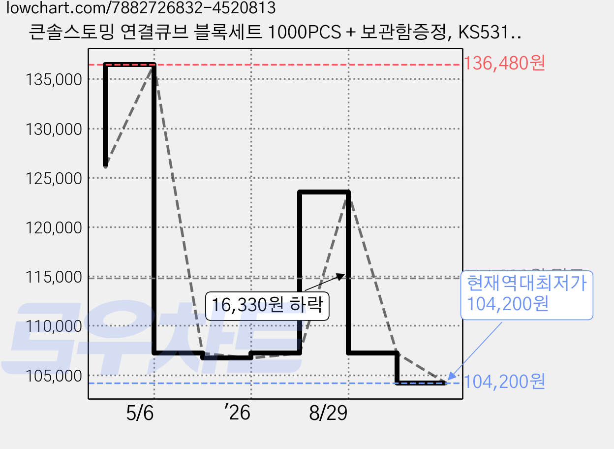 큰솔스토밍 연결큐브 블록세트 1000PCS + 보관함증정, KS5317C, 1개 가격 변동 차트, 현재가 104,200원, 역대최저가