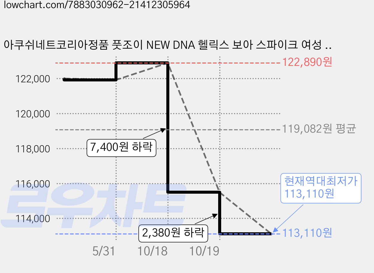 아쿠쉬네트코리아정품 풋조이 NEW DNA 헬릭스 보아 스파이크 여성 여자 골프화 가격 변동 차트, 현재가 113,110원, 역대최저가