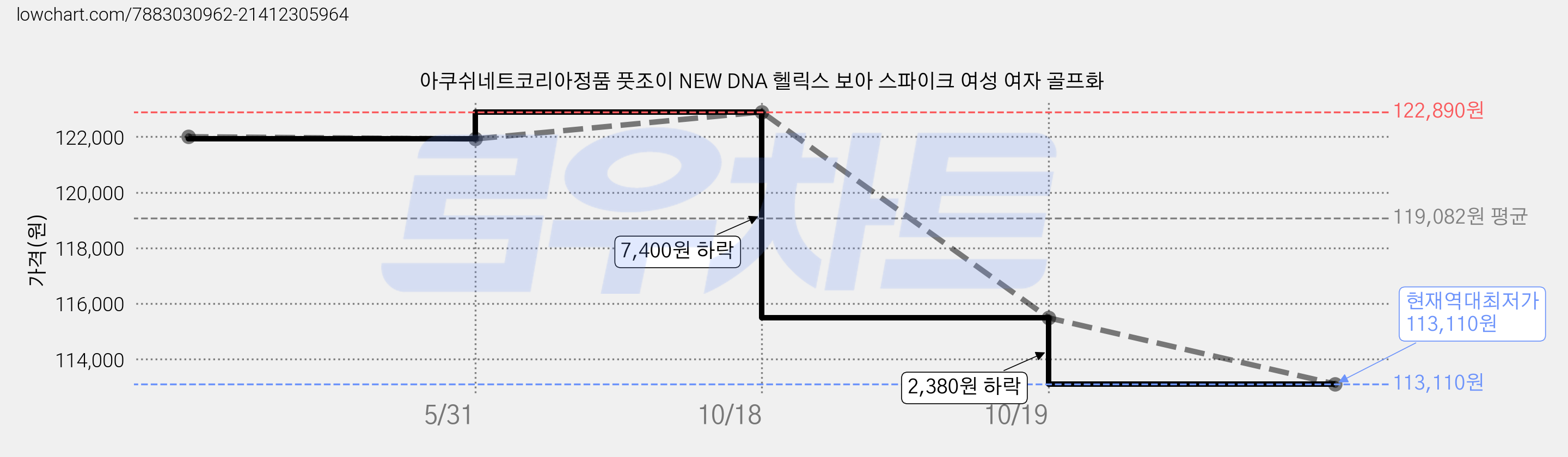 아쿠쉬네트코리아정품 풋조이 NEW DNA 헬릭스 보아 스파이크 여성 여자 골프화 가격 변동 차트, 현재가 113,110원, 역대최저가
