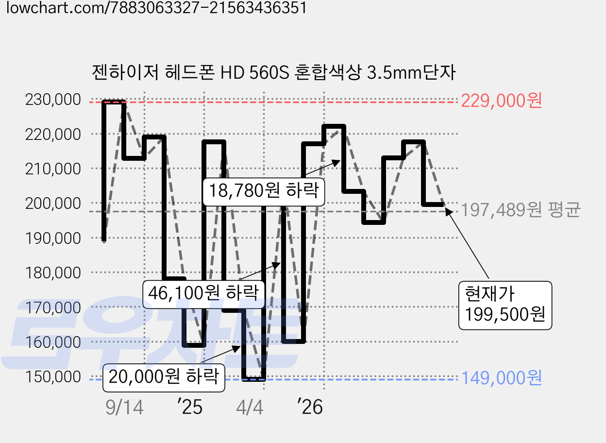 젠하이저 헤드폰 HD 560S 혼합색상 3.5mm단자 가격 변동 차트, 현재가 199,500원, 관측 최저가 149,000원