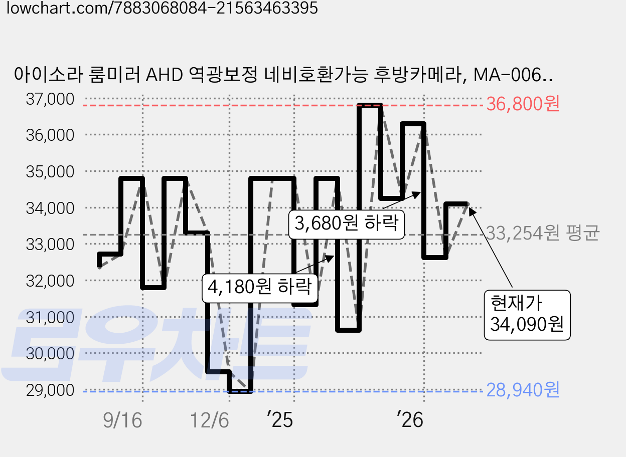 아이소라 룸미러 AHD 역광보정 네비호환가능 후방카메라, MA-006, 실버 가격 변동 차트, 현재가 34,090원, 관측 최저가 28,800원