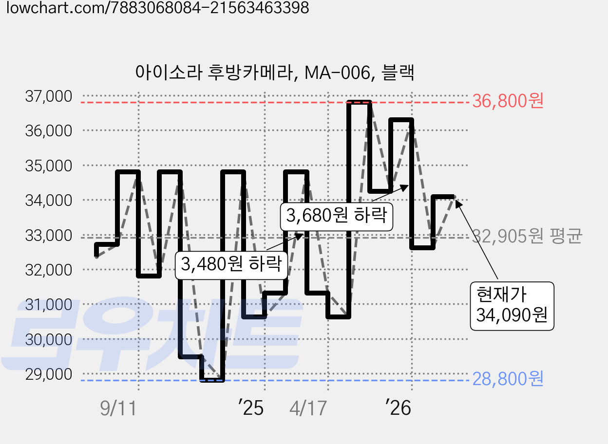 아이소라 후방카메라, MA-006, 블랙 가격 변동 차트, 현재가 34,090원, 관측 최저가 28,800원