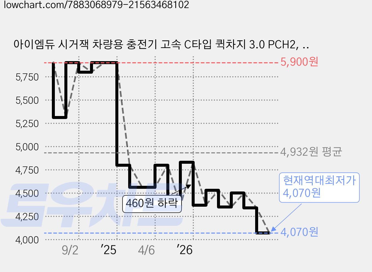 아이엠듀 시거잭 차량용 충전기 고속 C타입 퀵차지 3.0 PCH2, 블랙 가격 변동 차트, 현재가 4,070원, 역대최저가