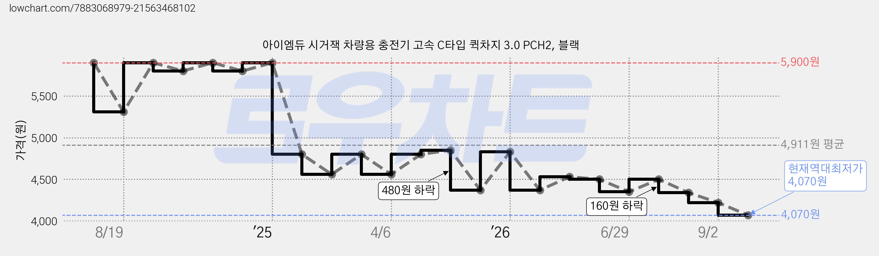 아이엠듀 시거잭 차량용 충전기 고속 C타입 퀵차지 3.0 PCH2, 블랙 가격 변동 차트, 현재가 4,070원, 역대최저가