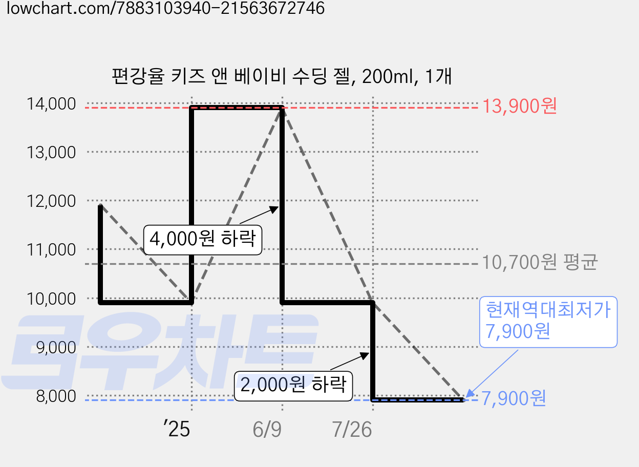 편강율 키즈 앤 베이비 수딩 젤, 200ml, 1개 가격 변동 차트, 현재가 7,900원, 역대최저가