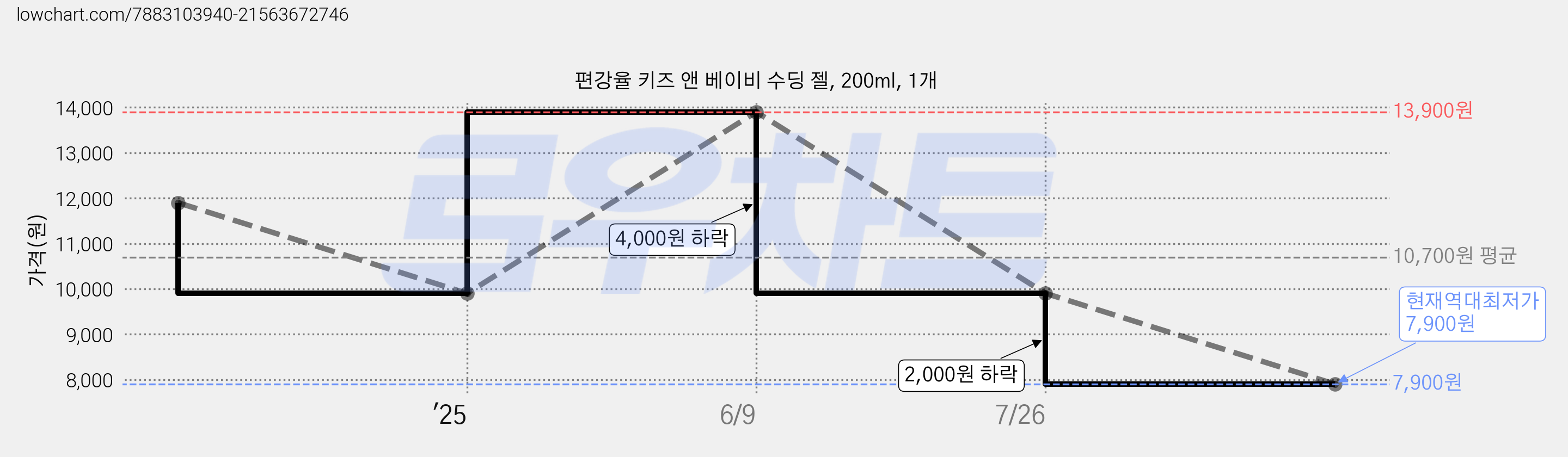 편강율 키즈 앤 베이비 수딩 젤, 200ml, 1개 가격 변동 차트, 현재가 7,900원, 역대최저가