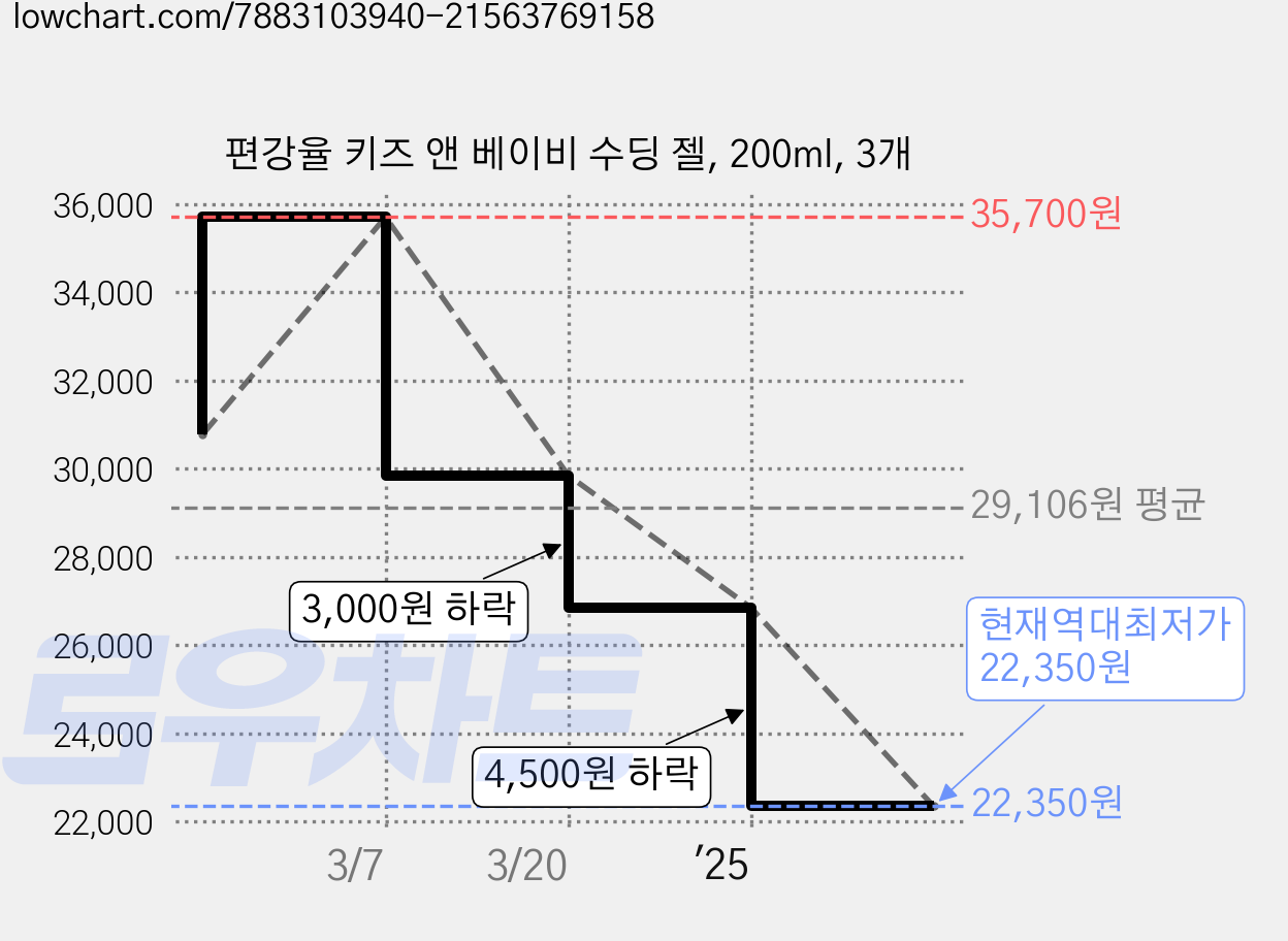 편강율 키즈 앤 베이비 수딩 젤, 200ml, 3개 가격 변동 차트, 현재가 22,350원, 역대최저가