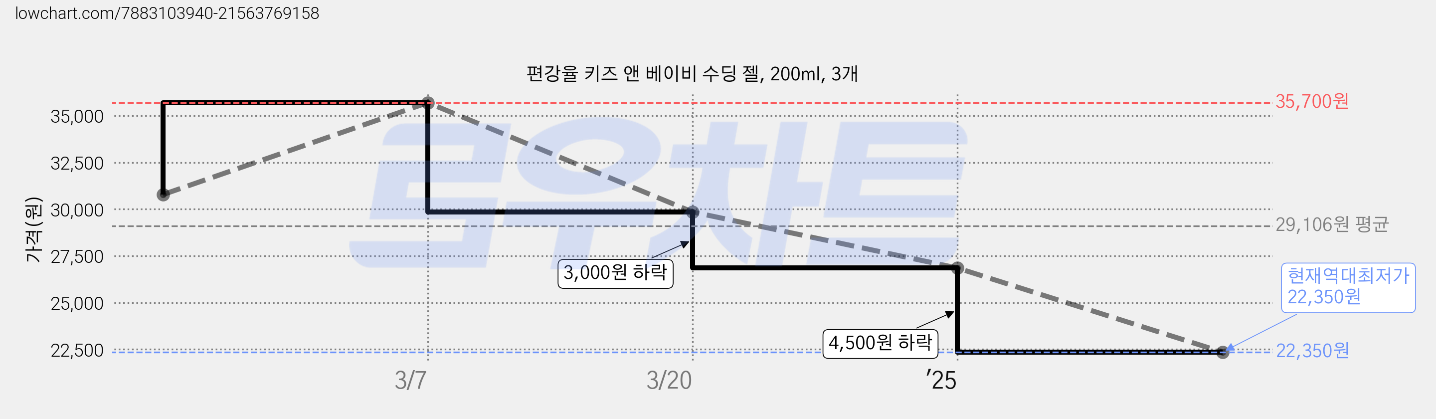 편강율 키즈 앤 베이비 수딩 젤, 200ml, 3개 가격 변동 차트, 현재가 22,350원, 역대최저가