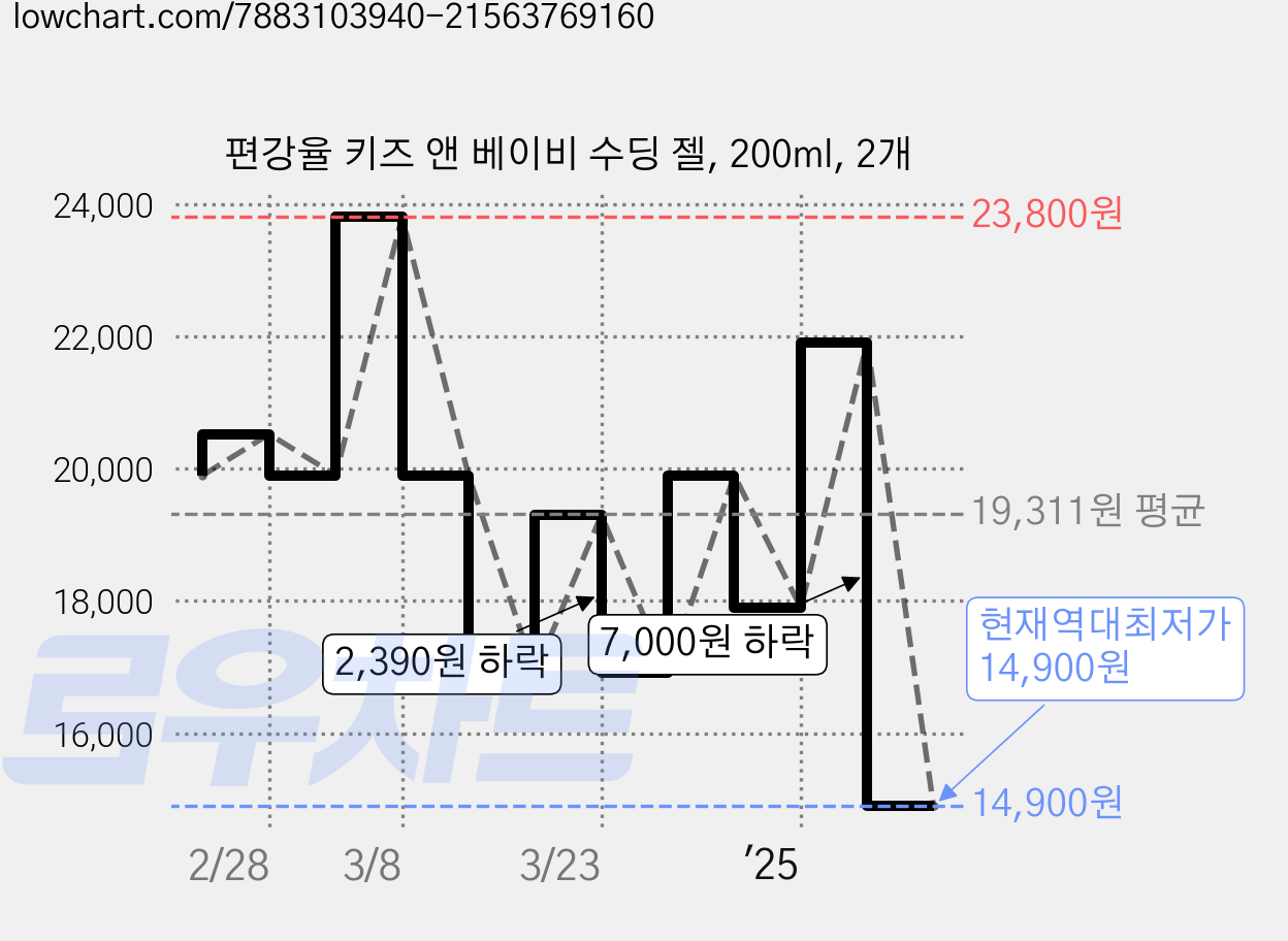 편강율 키즈 앤 베이비 수딩 젤, 200ml, 2개 가격 변동 차트, 현재가 14,900원, 역대최저가