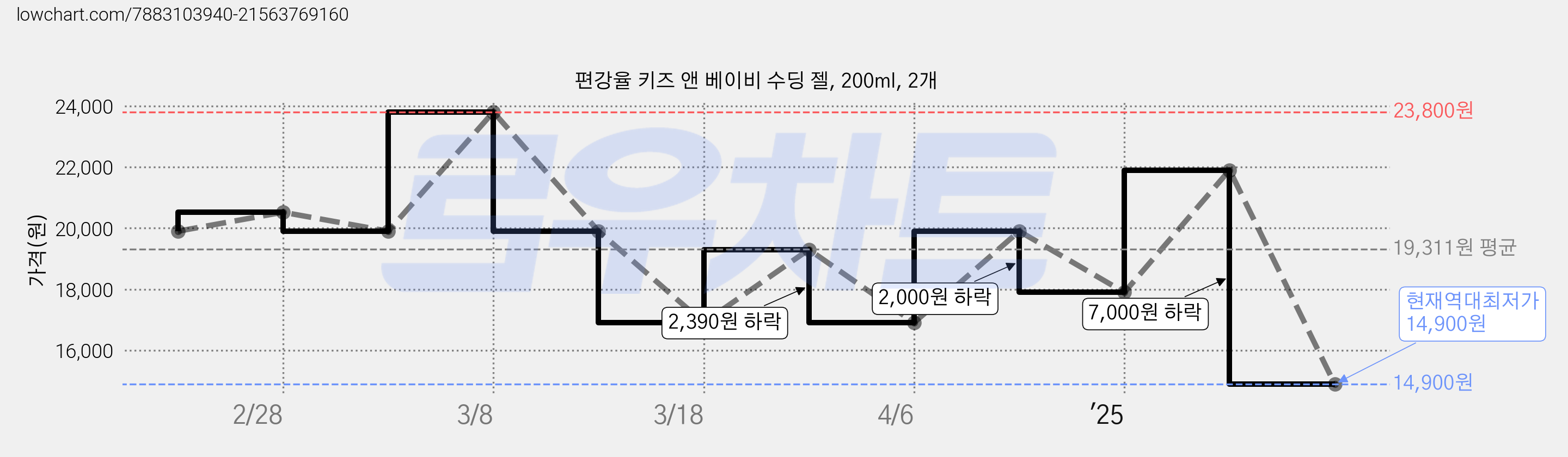편강율 키즈 앤 베이비 수딩 젤, 200ml, 2개 가격 변동 차트, 현재가 14,900원, 역대최저가