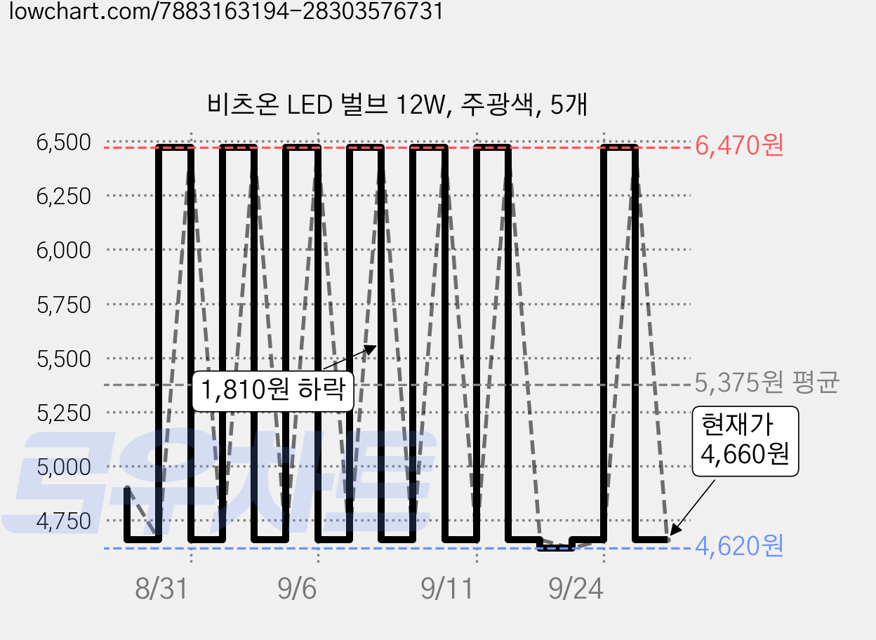 비츠온 LED 벌브 12W, 주광색, 5개 가격 변동 차트, 현재가 4,660원, 관측 최저가 4,590원