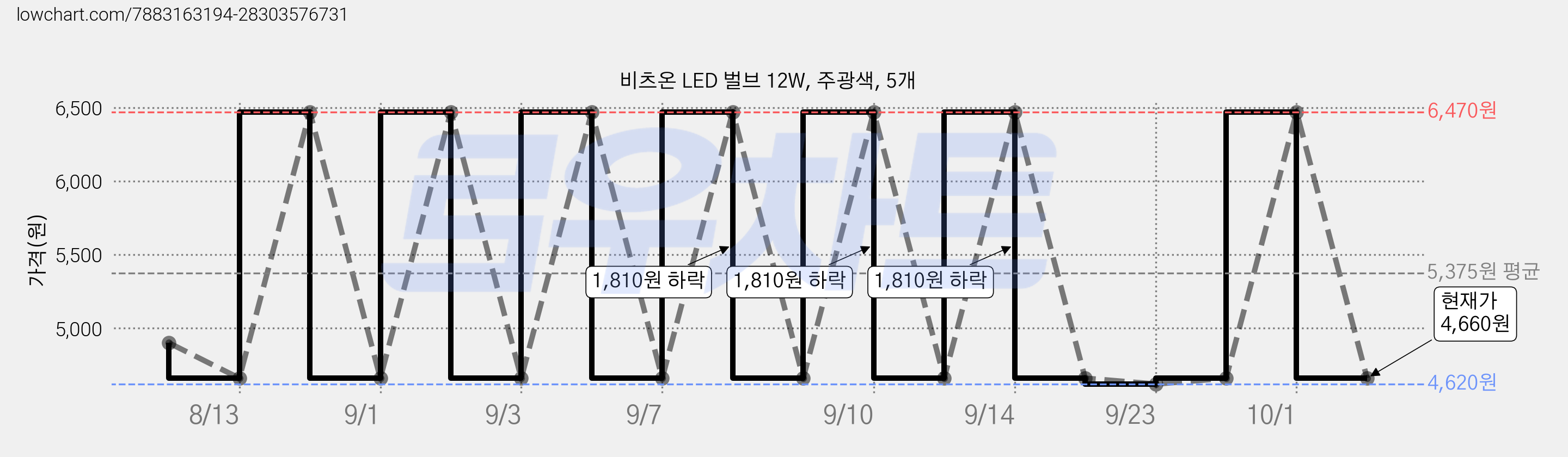 비츠온 LED 벌브 12W, 주광색, 5개 가격 변동 차트, 현재가 4,660원, 관측 최저가 4,590원