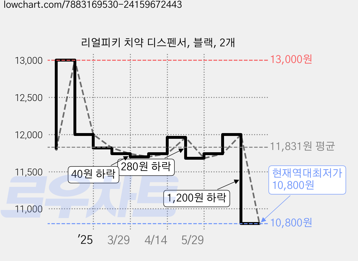 리얼피키 치약 디스펜서, 블랙, 2개 가격 변동 차트, 현재가 10,800원, 역대최저가
