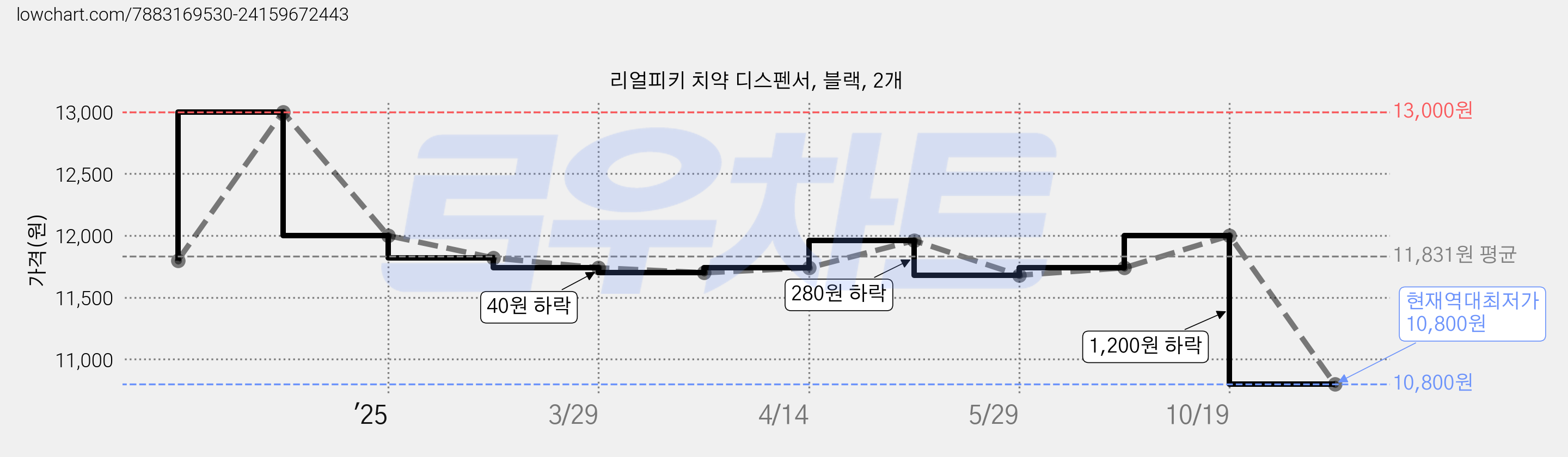 리얼피키 치약 디스펜서, 블랙, 2개 가격 변동 차트, 현재가 10,800원, 역대최저가