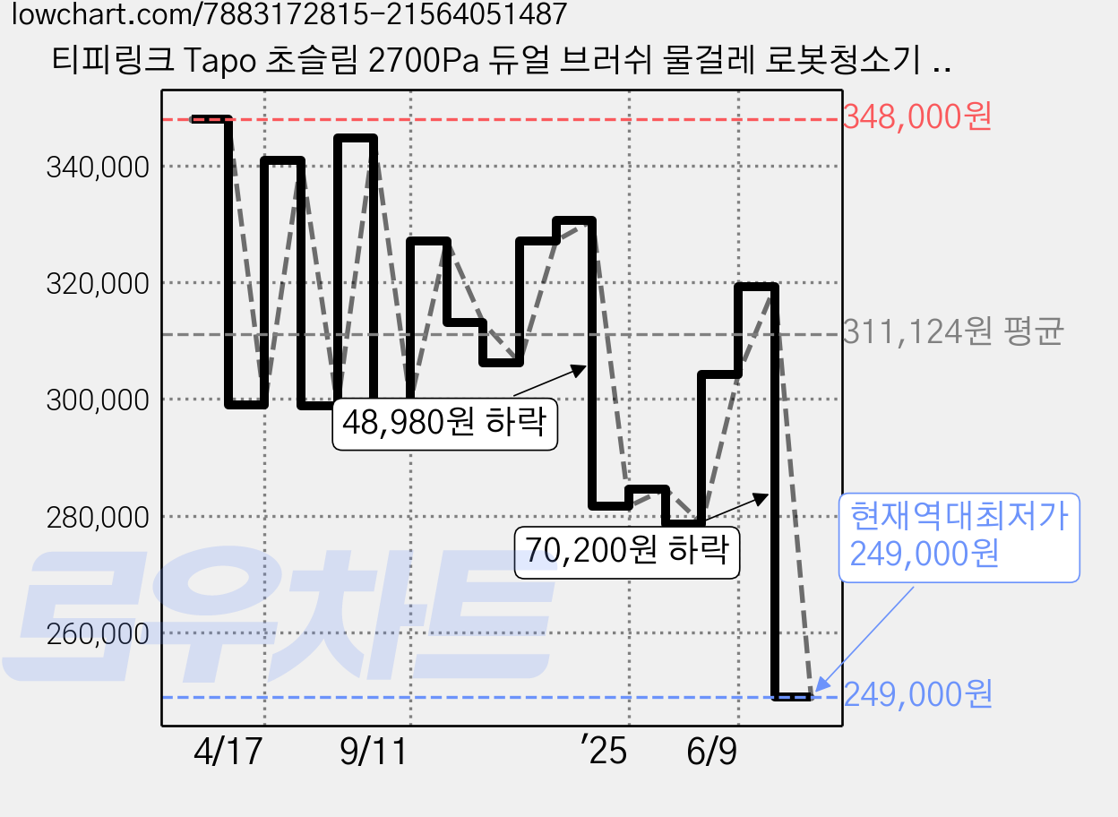 티피링크 Tapo 초슬림 2700Pa 듀얼 브러쉬 물걸레 로봇청소기 + 클린스테이션 세트 Tapo RV20 Mop Plus, 화이트 가격 변동 차트, 현재가 249,000원, 역대최저가