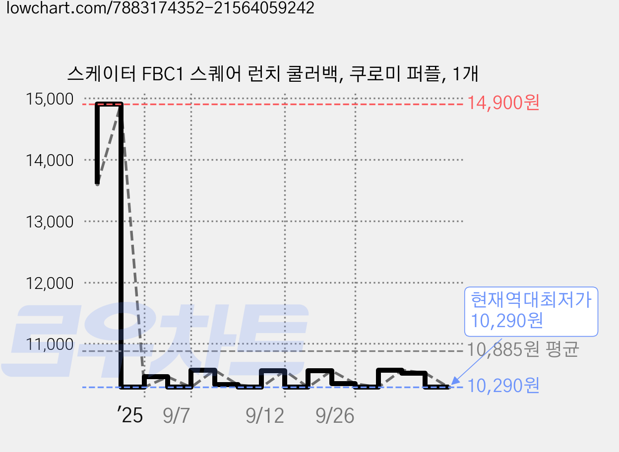 스케이터 FBC1 스퀘어 런치 쿨러백, 쿠로미 퍼플, 1개 가격 변동 차트, 현재가 10,290원, 역대최저가