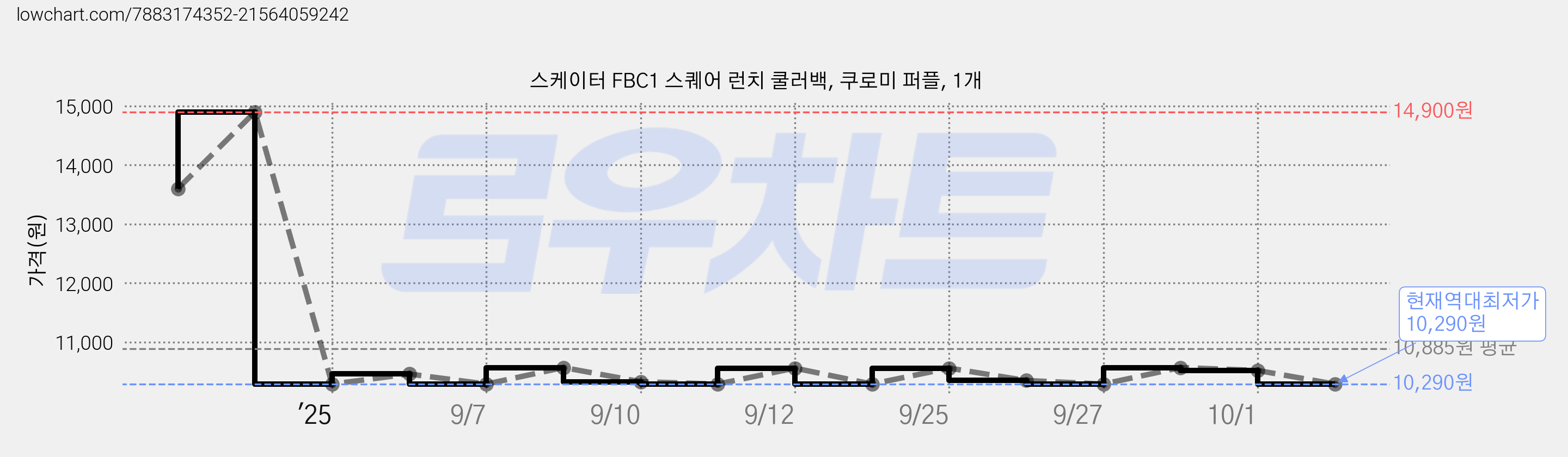스케이터 FBC1 스퀘어 런치 쿨러백, 쿠로미 퍼플, 1개 가격 변동 차트, 현재가 10,290원, 역대최저가