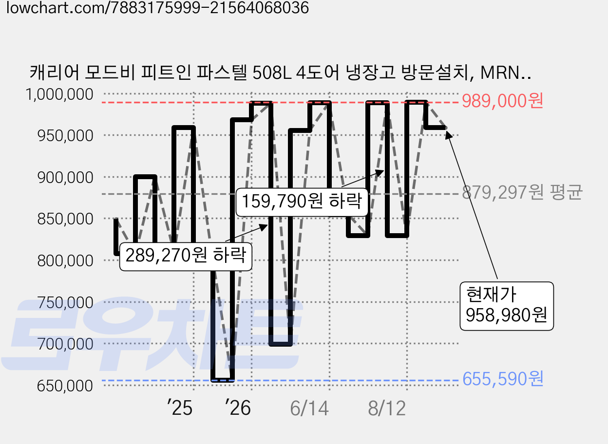 캐리어 모드비 피트인 파스텔 508L 4도어 냉장고 방문설치, MRNF508EPM1 가격 변동 차트, 현재가 958,980원, 관측 최저가 654,650원