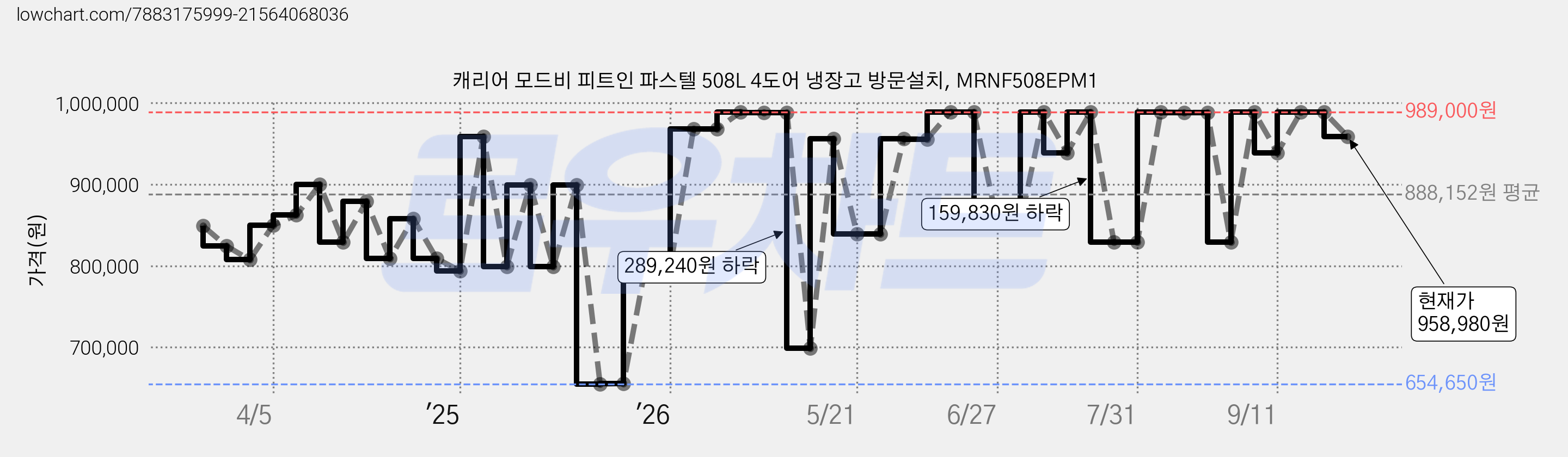 캐리어 모드비 피트인 파스텔 508L 4도어 냉장고 방문설치, MRNF508EPM1 가격 변동 차트, 현재가 958,980원, 관측 최저가 654,650원