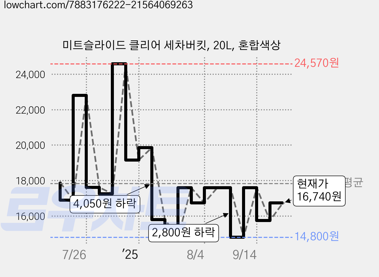 미트슬라이드 클리어 세차버킷, 20L, 혼합색상 가격 변동 차트, 현재가 16,740원, 관측 최저가 14,800원