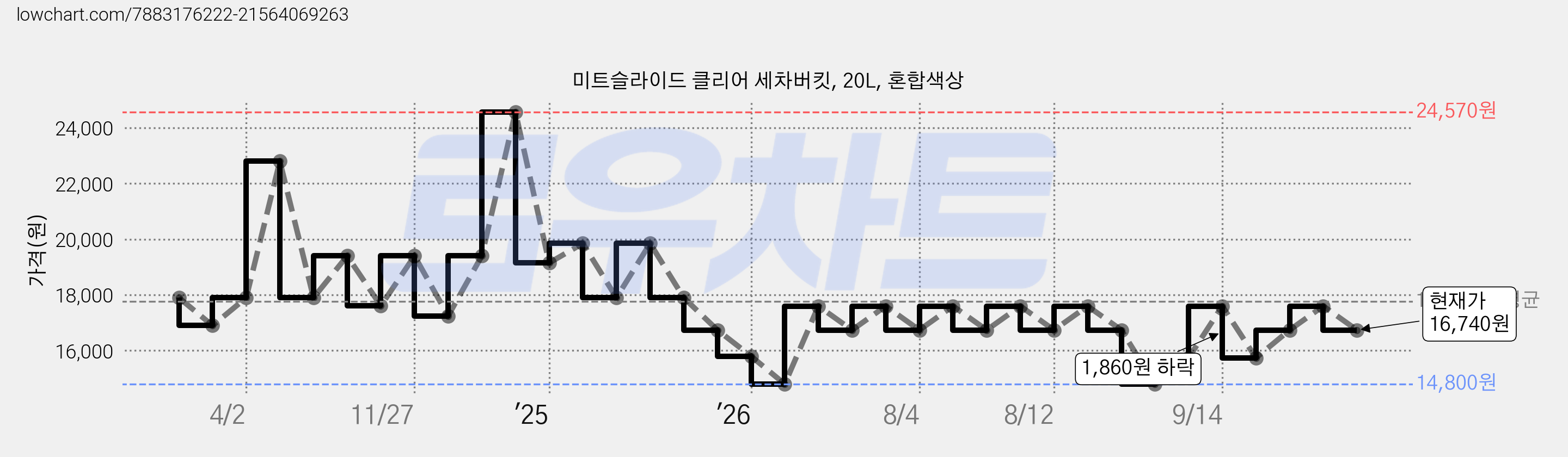 미트슬라이드 클리어 세차버킷, 20L, 혼합색상 가격 변동 차트, 현재가 16,740원, 관측 최저가 14,800원