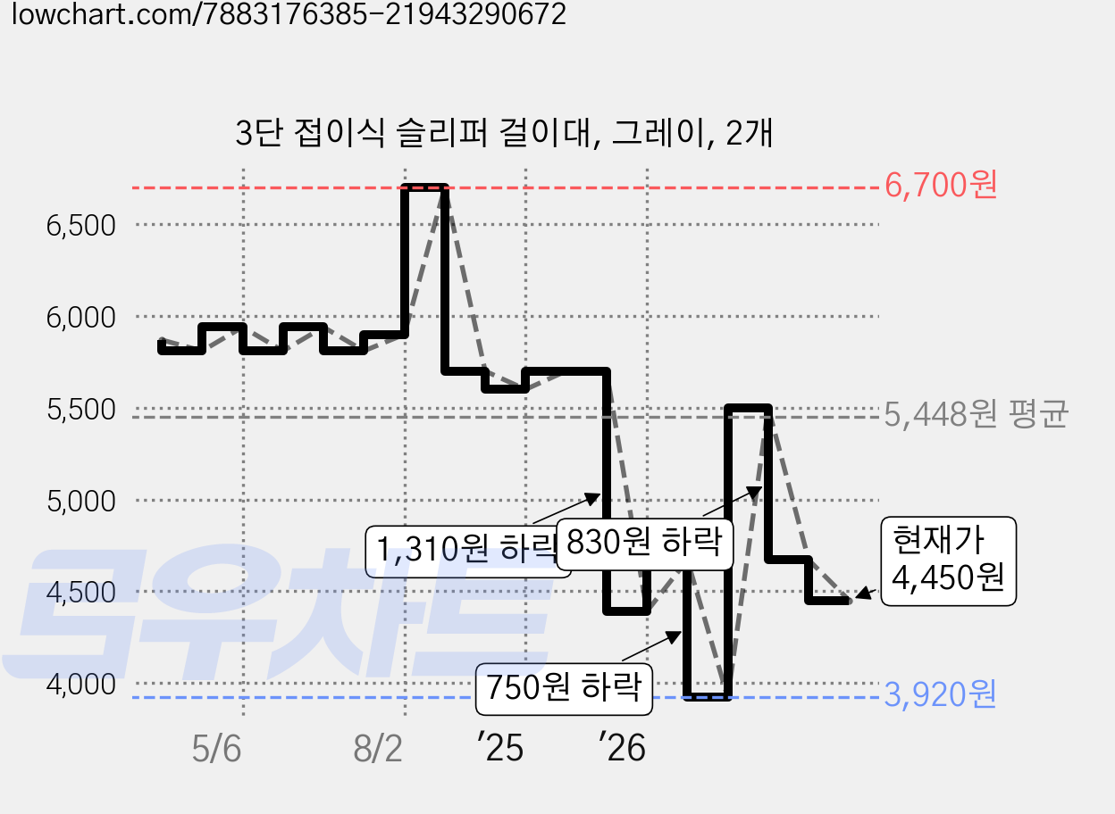 3단 접이식 슬리퍼 걸이대, 그레이, 2개 가격 변동 차트, 현재가 4,450원, 관측 최저가 3,920원