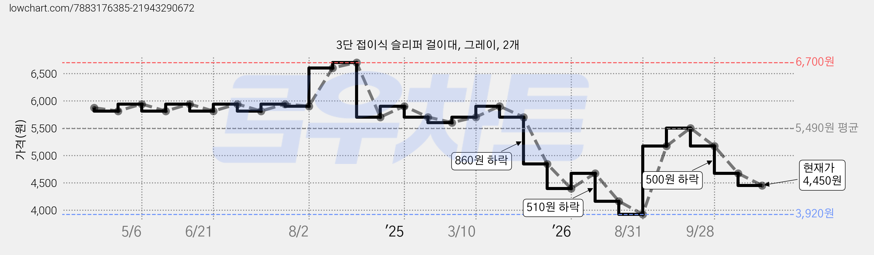 3단 접이식 슬리퍼 걸이대, 그레이, 2개 가격 변동 차트, 현재가 4,450원, 관측 최저가 3,920원