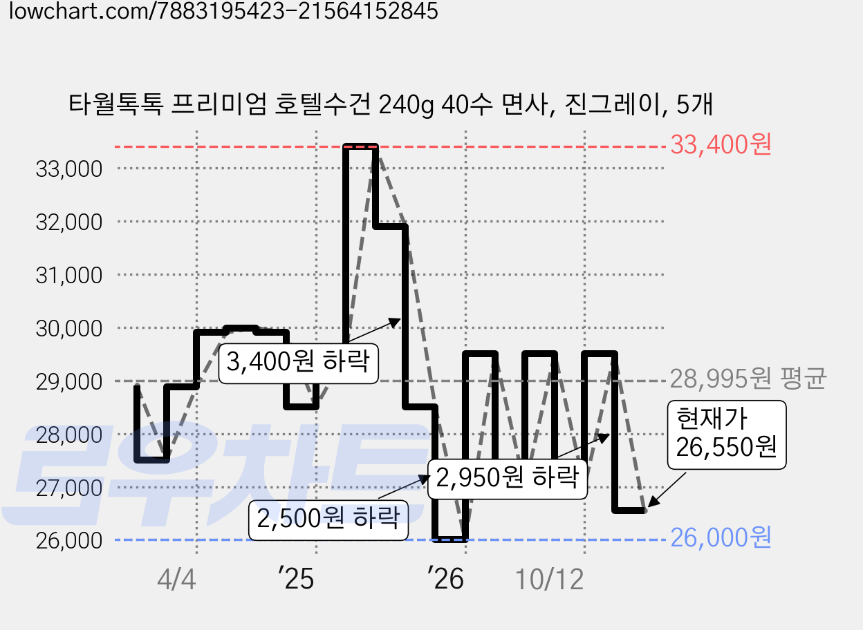 타월톡톡 프리미엄 호텔수건 240g 40수 면사, 진그레이, 5개 가격 변동 차트, 현재가 26,550원, 관측 최저가 26,000원