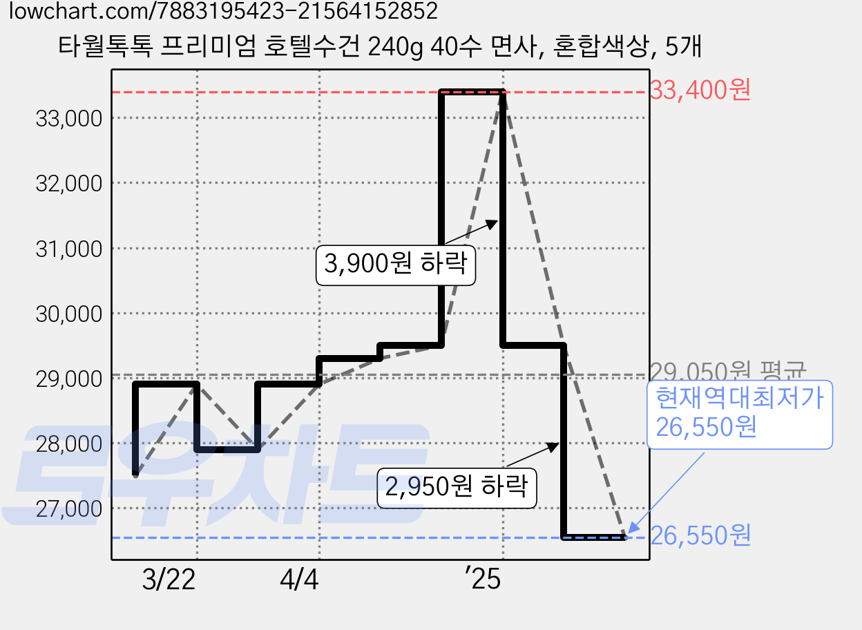 타월톡톡 프리미엄 호텔수건 240g 40수 면사, 혼합색상, 5개 가격 변동 차트, 현재가 26,550원, 역대최저가