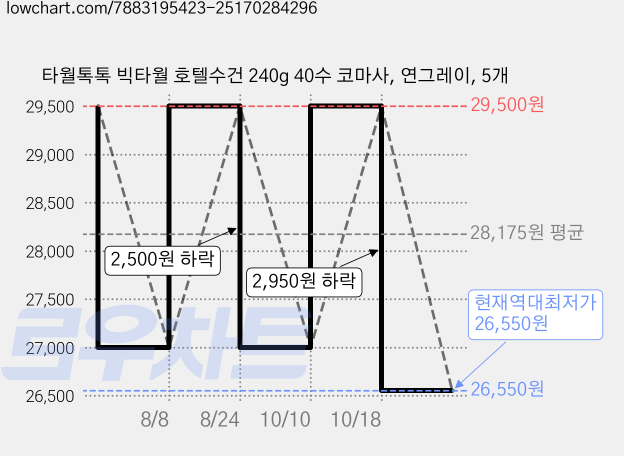 타월톡톡 빅타월 호텔수건 240g 40수 코마사, 연그레이, 5개 가격 변동 차트, 현재가 26,550원, 역대최저가