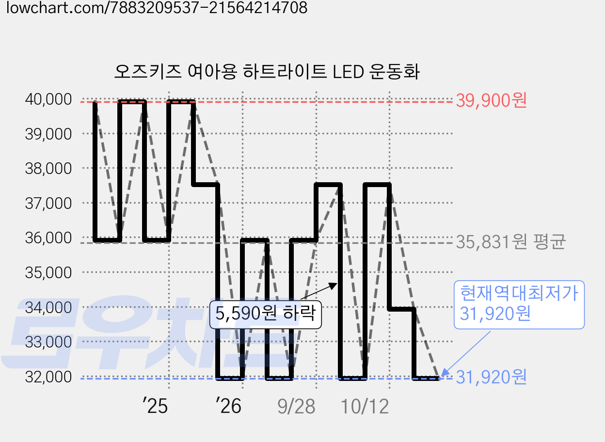 오즈키즈 여아용 하트라이트 LED 운동화 가격 변동 차트, 현재가 31,920원, 역대최저가