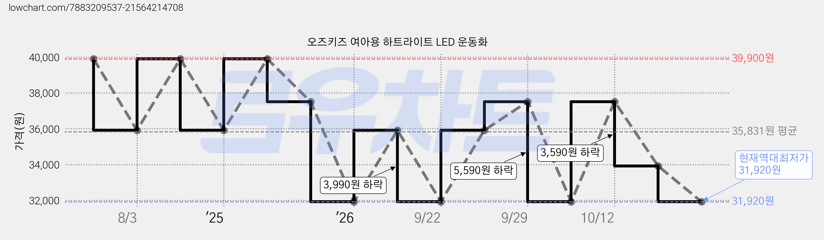 오즈키즈 여아용 하트라이트 LED 운동화 가격 변동 차트, 현재가 31,920원, 역대최저가