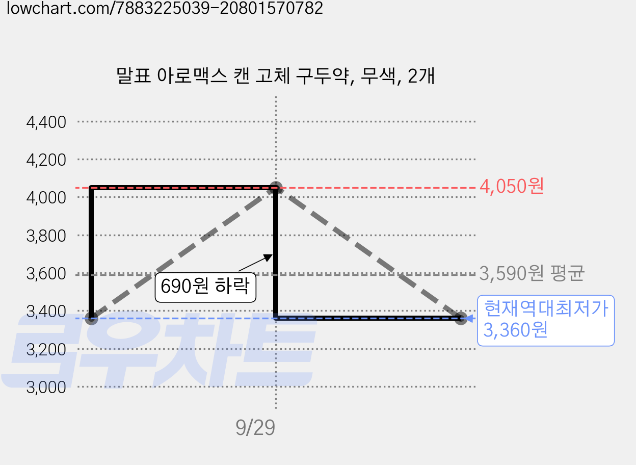 말표 아로맥스 캔 고체 구두약, 무색, 2개 가격 변동 차트, 현재가 3,360원, 역대최저가