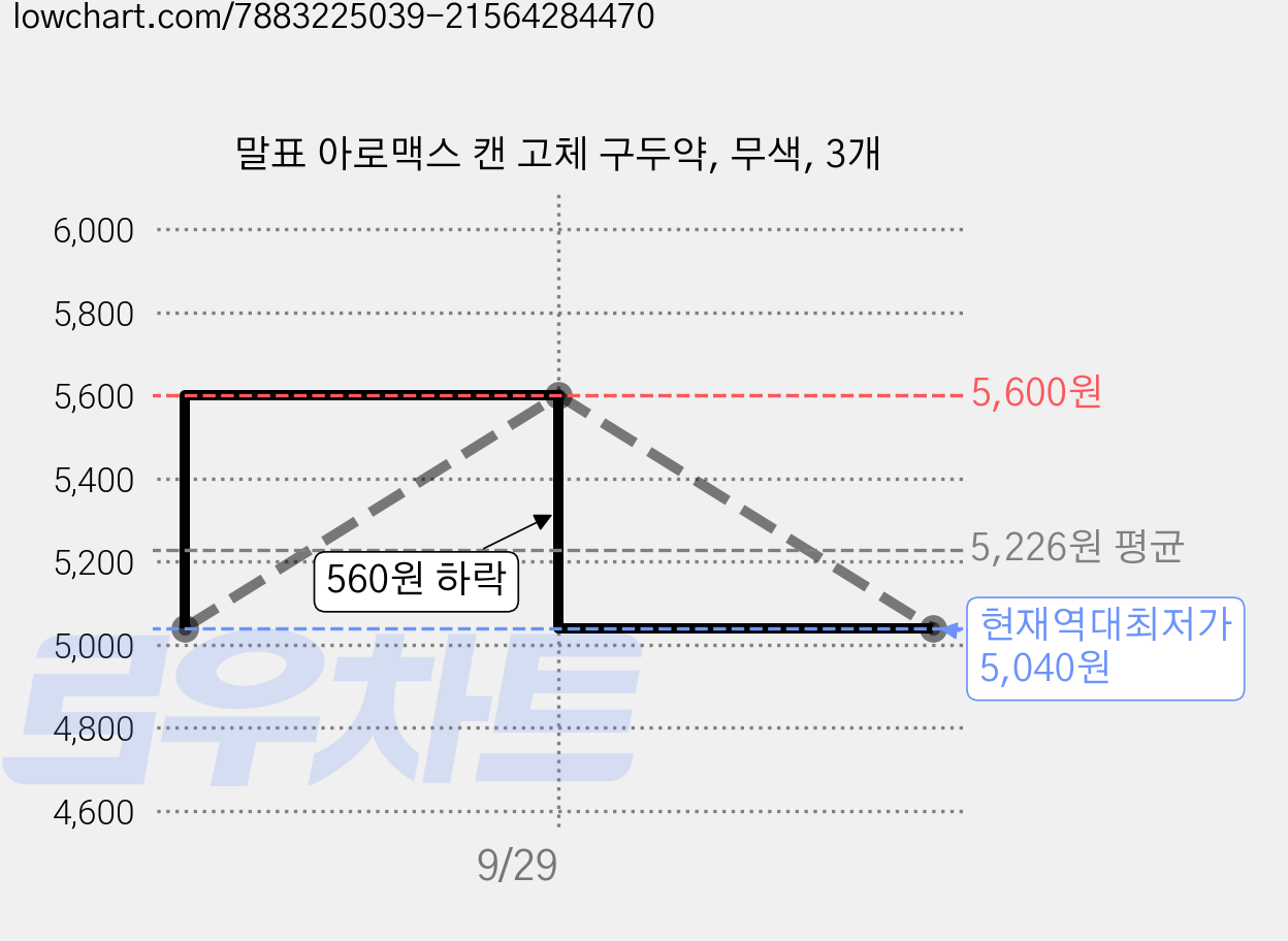 말표 아로맥스 캔 고체 구두약, 무색, 3개 가격 변동 차트, 현재가 5,040원, 역대최저가