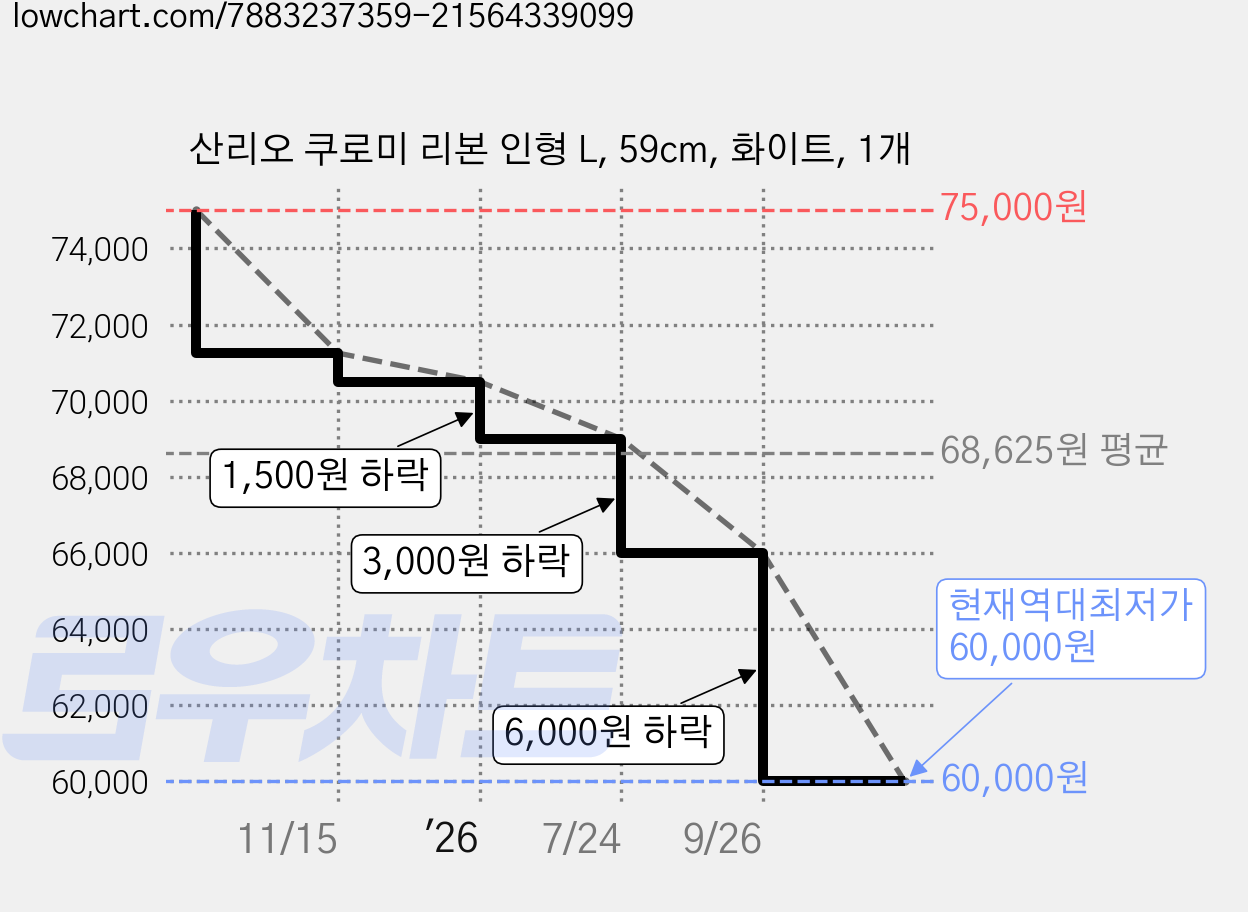 산리오 쿠로미 리본 인형 L, 59cm, 화이트, 1개 가격 변동 차트, 현재가 60,000원, 역대최저가
