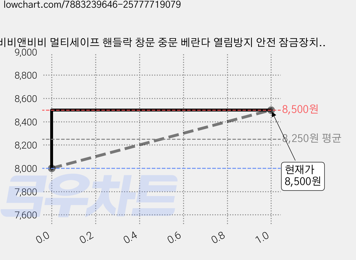 비비앤비비 멀티세이프 핸들락 창문 중문 베란다 열림방지 안전 잠금장치 유아 독서대 만들기, 2개 가격 변동 차트, 현재가 8,500원, 관측 최저가 8,000원